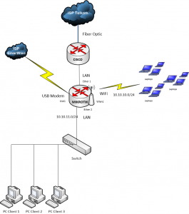 failover_topologi